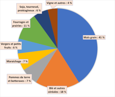 repartition cultures irriguees france - repartition cultures france - types cultures france