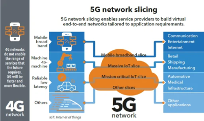 环境百科全书-5G-网络切片