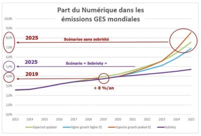 part numerique emissions ges mondiales