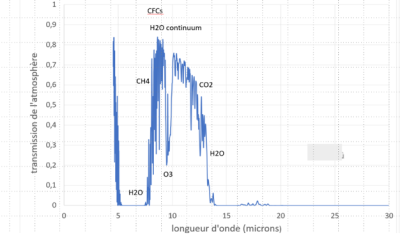 absorption gaz effet de serre