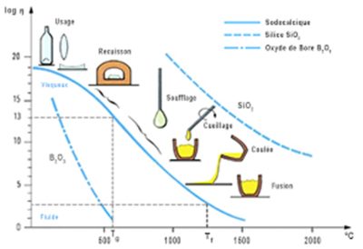 环境百科全书-玻璃-钠钙玻璃的粘度