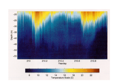 环境百科全书-水面下的波浪——海洋内波-图3