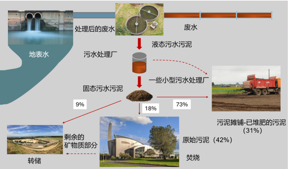 环境百科-污水污泥-产生处理及利用途径