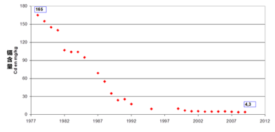 环境百科-污水污泥-Achères污泥中镉含量