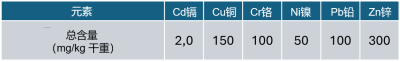 环境百科-污泥-土壤中微量金属阈值